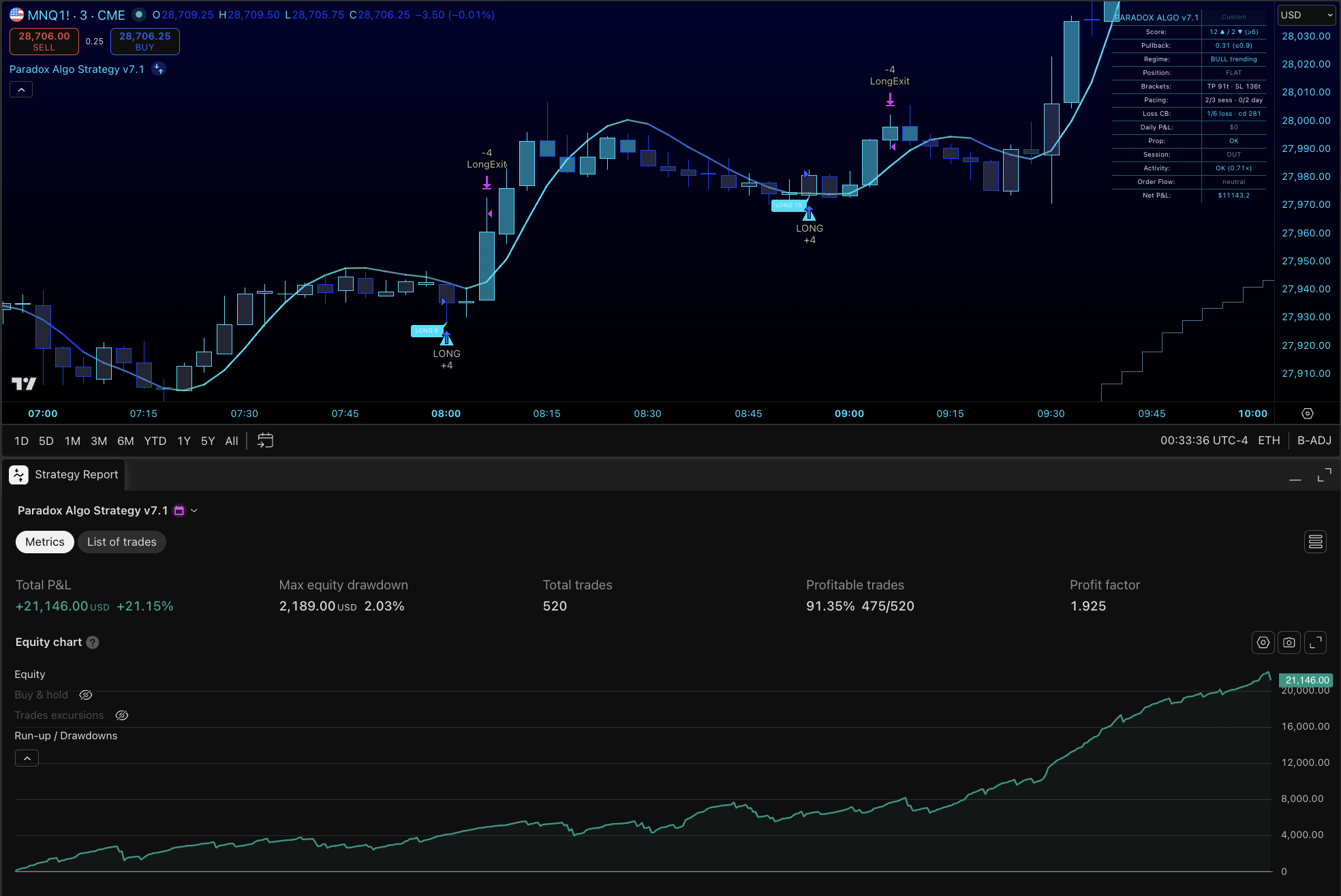 Paradox Algo v7.1 strategy report on MNQ futures — 520 trades, 91.35% profitable, profit factor 1.925, +21.15% total P&L, equity curve