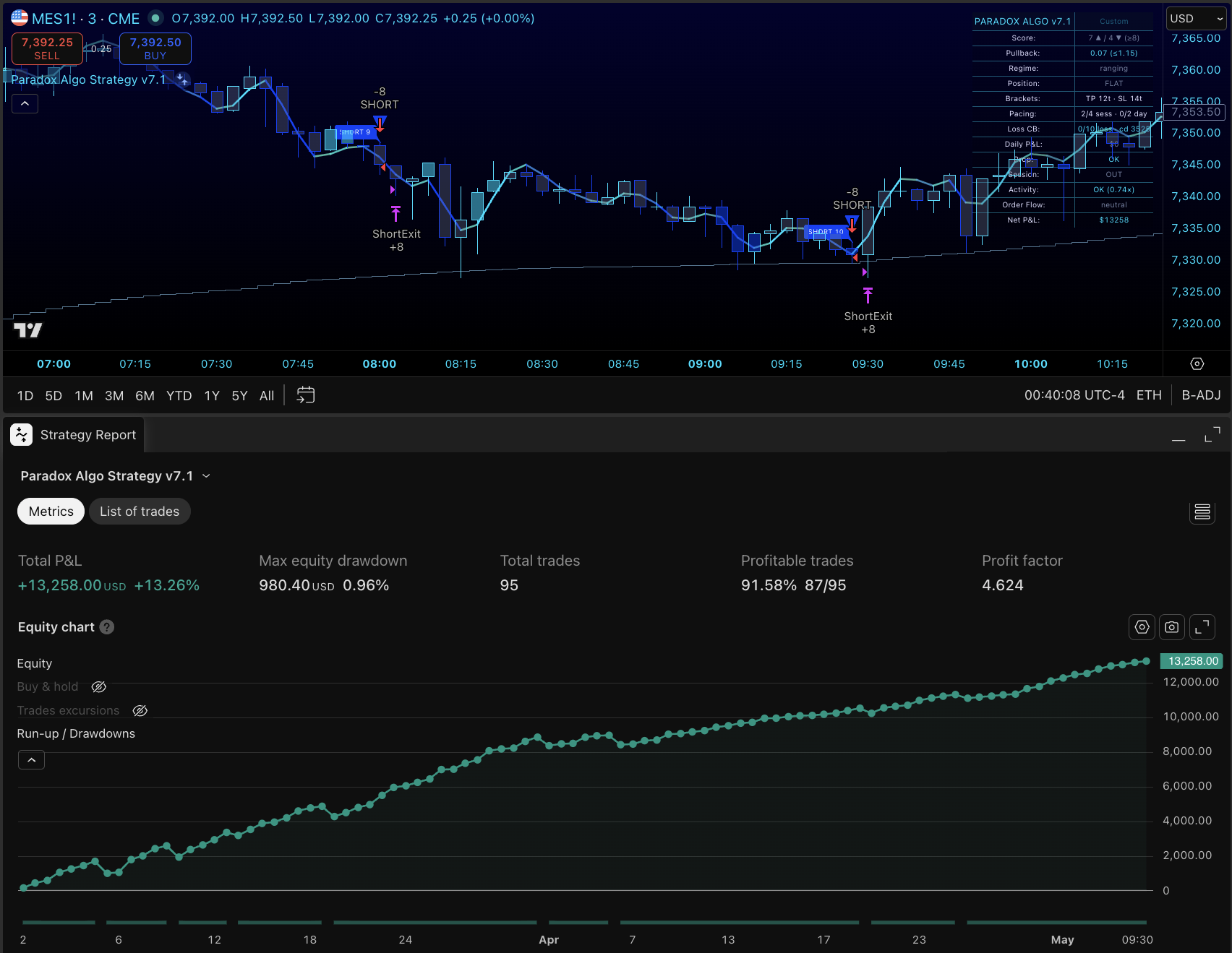 Paradox Algo strategy report on MES futures showing 91.58% profitable trades