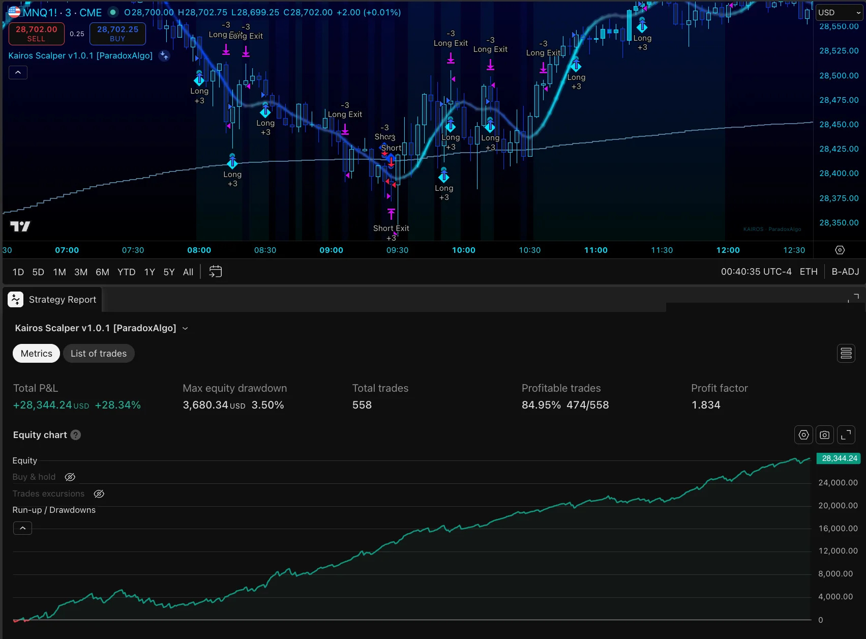 Kairos Scalper v1.0.1 strategy report on MNQ futures — 558 trades, 84.95% profitable, profit factor 1.834, equity curve