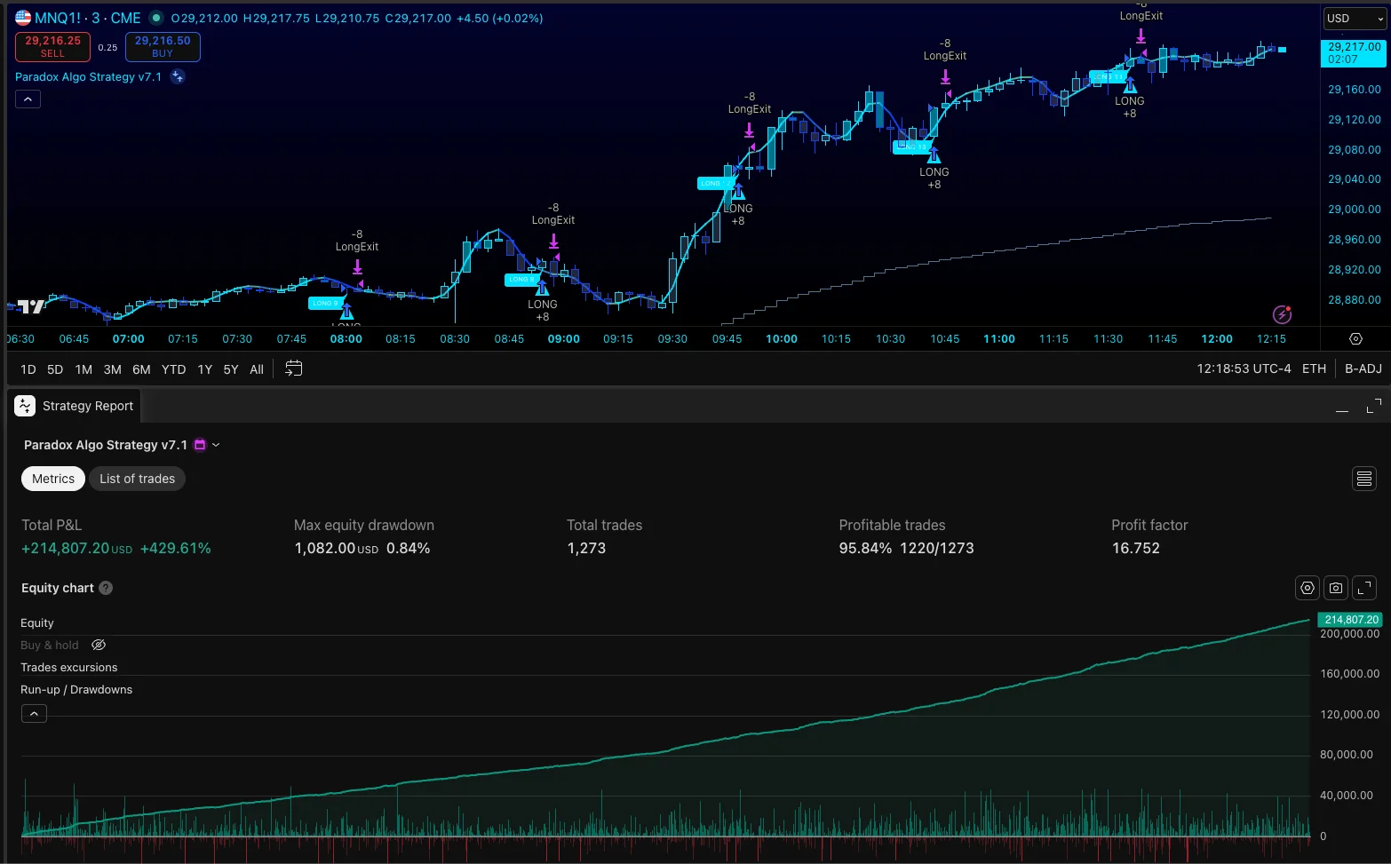 Paradox Algo strategy report on a TradingView chart with a rising equity curve — historical research backtest, for educational purposes only