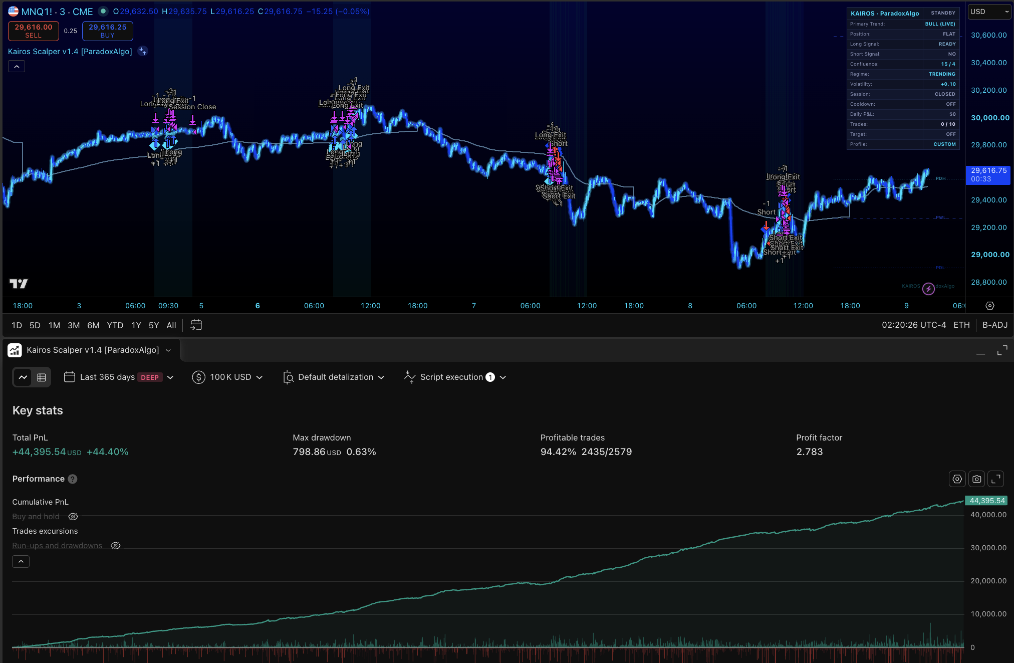 Kairos Scalper published TradingView strategy report on MNQ futures — historical research backtest with cumulative equity curve