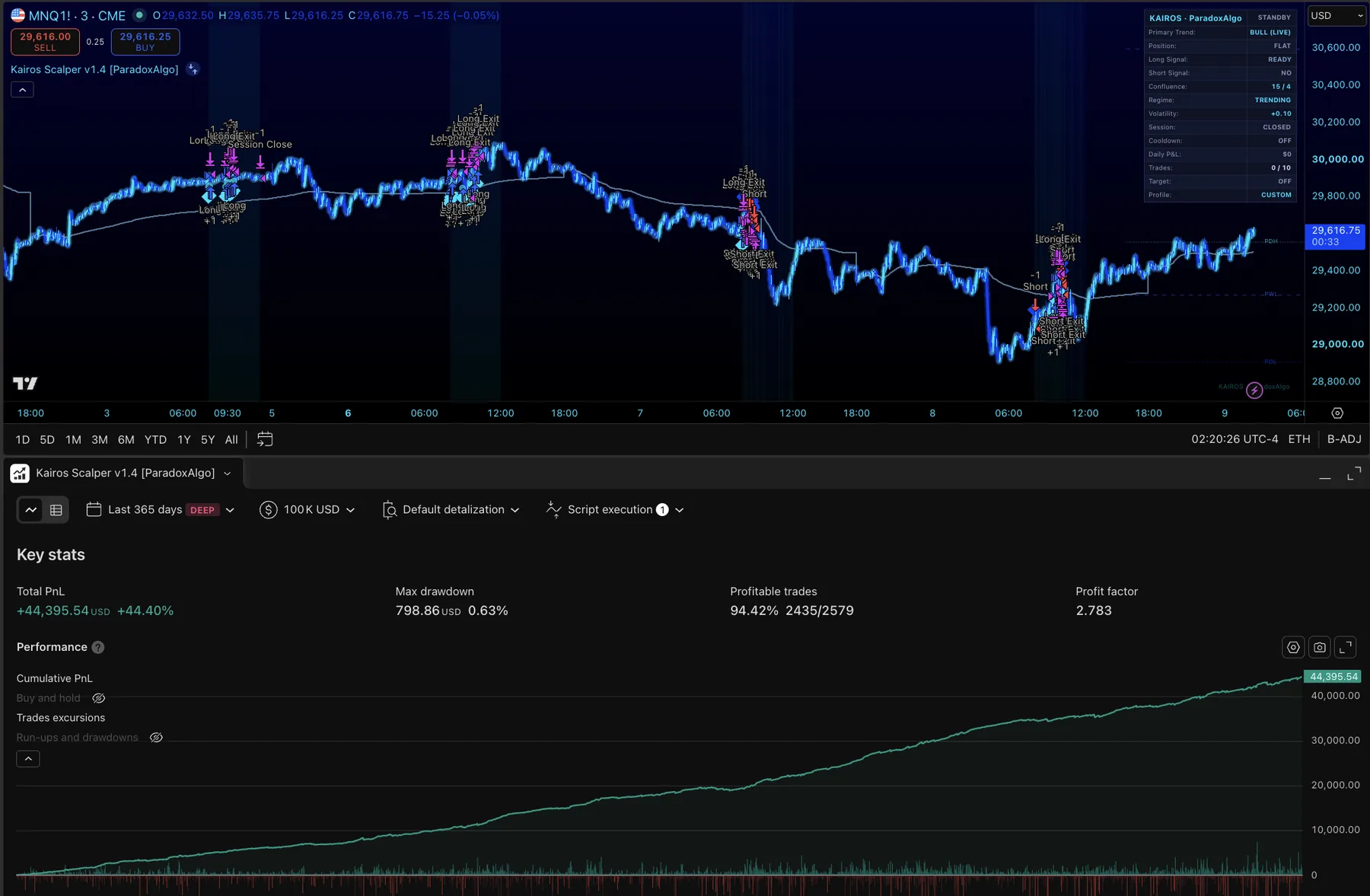 Kairos Scalper published TradingView strategy report on MNQ futures — historical research backtest with cumulative equity curve